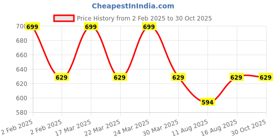 myntra.com Digital Dress Room Silver-Toned & Plated Oxidised Fish Design Anklets digital dress room Price History Graph from 2 Feb 2025 to 29 Oct 2025