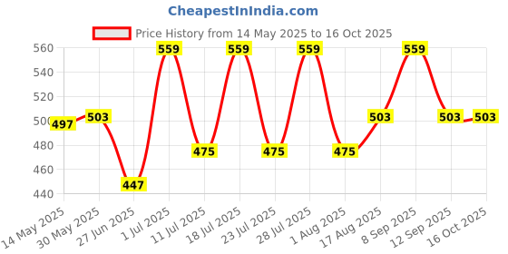 myntra.com Digital Dress Room Smileys faces Gold-Plated Circular Shaped Drop Earrings digital dress room Price History Graph from 14 May 2025 to 16 Oct 2025