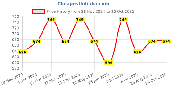 myntra.com Digital Dress Room Star Shaped Drop Earrings digital dress room Price History Graph from 28 Nov 2024 to 26 Oct 2025