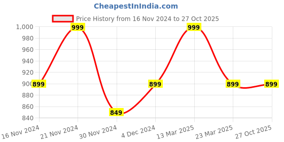 myntra.com Digital Dress Room Studded Waist Chain Saree Accessories digital dress room Price History Graph from 16 Nov 2024 to 27 Oct 2025