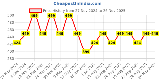 myntra.com Digital Dress Room V Alphabet Charm Detail Rakhi digital dress room Price History Graph from 27 Nov 2024 to 25 Nov 2025