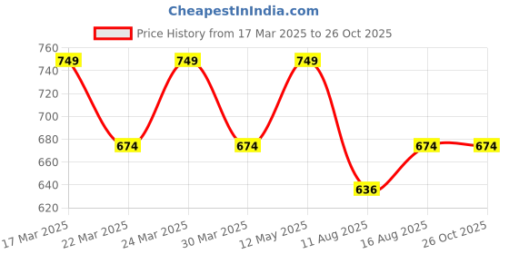 myntra.com Digital Dress Room Woman German Silver Payal Oxidised Anklets digital dress room Price History Graph from 17 Mar 2025 to 26 Oct 2025