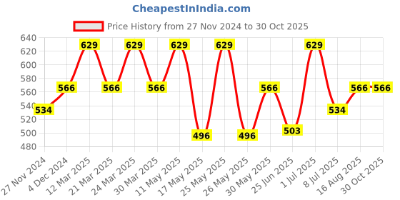 myntra.com Digital Dress Room Women Gold-Plated & Black Beaded Mangalsutra digital dress room Price History Graph from 27 Nov 2024 to 29 Oct 2025