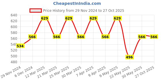 myntra.com Digital Dress Room Women Gold-Plated & Black Beaded Mangalsutra digital dress room Price History Graph from 29 Nov 2024 to 27 Oct 2025
