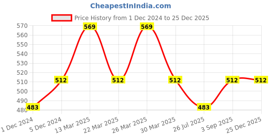myntra.com Digital Dress Room Women Gold-Plated Black Beaded Vati Short Mangalsutra digital dress room Price History Graph from 1 Dec 2024 to 25 Dec 2025