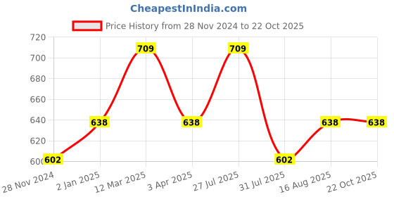 myntra.com Digital Dress Room Women Gold Plated White & Black Stone Studded & Beaded South Indian Style Ball Mangalsutra digital dress room Price History Graph from 28 Nov 2024 to 22 Oct 2025
