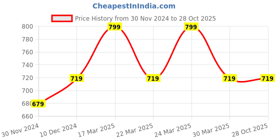 myntra.com Digital Dress Room Women Oxidised Silver Anklets Owl Anklet digital dress room Price History Graph from 30 Nov 2024 to 27 Oct 2025