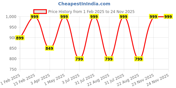 myntra.com DIGITAL SHOPEE Men Pack Of 2 Checked Cotton Mid-Rise Lounge Pants digital shopee Price History Graph from 1 Feb 2025 to 24 Nov 2025