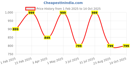 myntra.com DIGITAL SHOPEE Men Pack Of 2 Checked Cotton Mid-Rise Lounge Pants digital shopee Price History Graph from 1 Feb 2025 to 14 Oct 2025