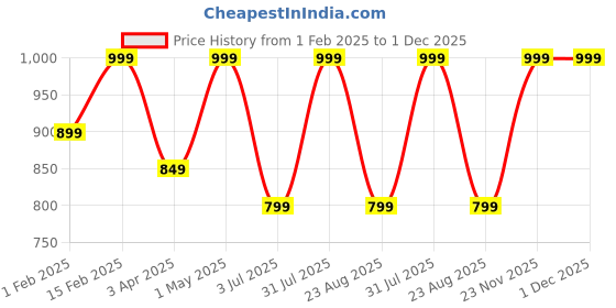 myntra.com DIGITAL SHOPEE Men Pack Of 2 Checked Cotton Mid-Rise Lounge Pants digital shopee Price History Graph from 1 Feb 2025 to 1 Dec 2025