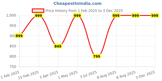 myntra.com DIGITAL SHOPEE Pack Of 2 Checked Cotton Mid-Rise Lounge Pants digital shopee Price History Graph from 1 Feb 2025 to 2 Dec 2025