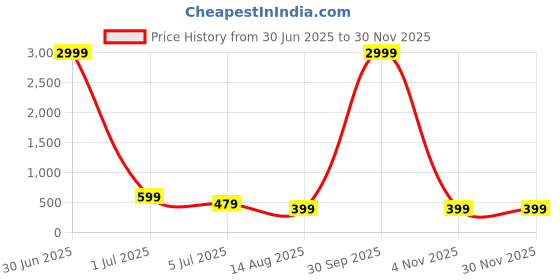 myntra.com DIGITAL SHOPEE Women Cotton Regular Fit Trouser digital shopee Price History Graph from 30 Jun 2025 to 30 Nov 2025