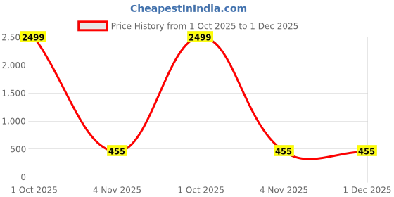 myntra.com DIGITAL SHOPEE Women High-Rise Slip On Parallel Trousers digital shopee Price History Graph from 1 Oct 2025 to 1 Dec 2025