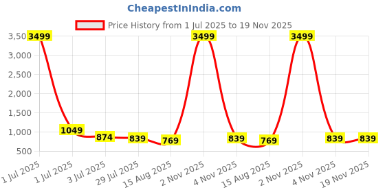 myntra.com DIGITAL SHOPEE Women Pack Of 2 Regular Fit Trousers digital shopee Price History Graph from 1 Jul 2025 to 18 Nov 2025