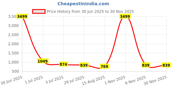 myntra.com DIGITAL SHOPEE Women Pack of 2 Solid Regular Fit Mid-Rise Cotton Trouser digital shopee Price History Graph from 30 Jun 2025 to 29 Nov 2025