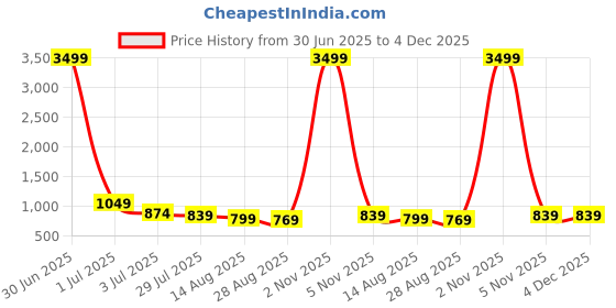 myntra.com DIGITAL SHOPEE Women Pack of 2 Solid Trousers digital shopee Price History Graph from 30 Jun 2025 to 4 Dec 2025