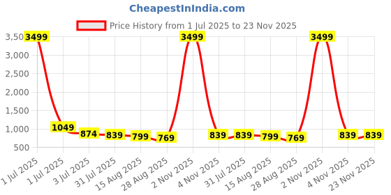 myntra.com DIGITAL SHOPEE Women Pack of 2 Trousers digital shopee Price History Graph from 1 Jul 2025 to 23 Nov 2025