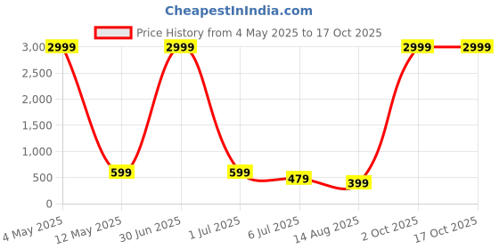 myntra.com DIGITAL SHOPEE Women Pleated Regular Fit Plus Size Trousers digital shopee Price History Graph from 4 May 2025 to 16 Oct 2025