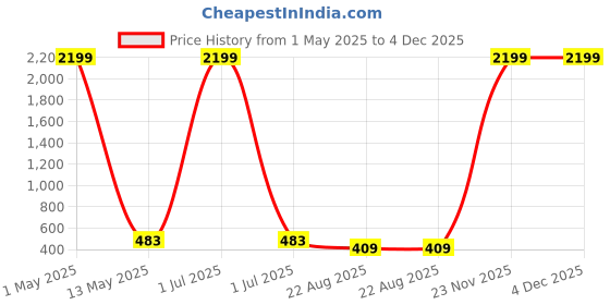 myntra.com DIGITAL SHOPEE Women Pleated Regular Fit Trousers digital shopee Price History Graph from 1 May 2025 to 4 Dec 2025