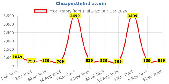 myntra.com DIGITAL SHOPEE Women Pleated Regular Fit Trousers digital shopee Price History Graph from 1 Jul 2025 to 5 Dec 2025
