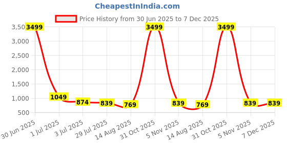 myntra.com DIGITAL SHOPEE Women Pleated Trousers digital shopee Price History Graph from 30 Jun 2025 to 6 Dec 2025