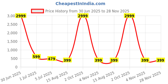 myntra.com DIGITAL SHOPEE Women Plus Size Trousers digital shopee Price History Graph from 30 Jun 2025 to 28 Nov 2025