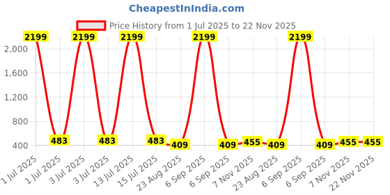 myntra.com DIGITAL SHOPEE Women Regular Fit Solid Trousers digital shopee Price History Graph from 1 Jul 2025 to 22 Nov 2025