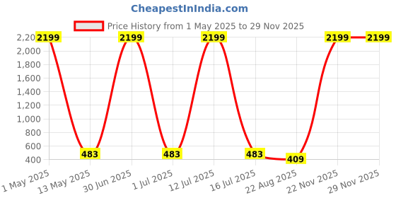 myntra.com DIGITAL SHOPEE Women Regular Fit Trousers digital shopee Price History Graph from 1 May 2025 to 28 Nov 2025