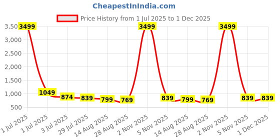 myntra.com DIGITAL SHOPEE Women Relaxed Fit Pack Of 2 Trousers digital shopee Price History Graph from 1 Jul 2025 to 30 Nov 2025