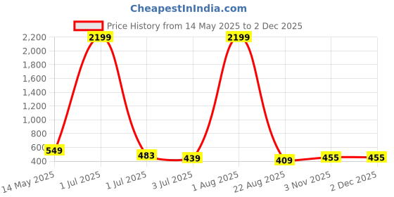 myntra.com DIGITAL SHOPEE Women Slim Fit Trousers digital shopee Price History Graph from 14 May 2025 to 1 Dec 2025