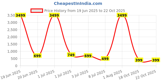 myntra.com DIGITAL SHOPEE Women Solid High-Rise Trousers digital shopee Price History Graph from 19 Jun 2025 to 21 Oct 2025