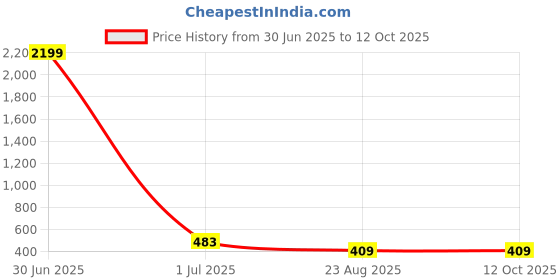 myntra.com DIGITAL SHOPEE Women Solid Regular Fit Pleated Trousers digital shopee Price History Graph from 30 Jun 2025 to 4 Oct 2025