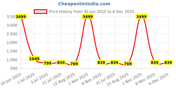 myntra.com DIGITAL SHOPEE Women Trousers digital shopee Price History Graph from 30 Jun 2025 to 5 Dec 2025