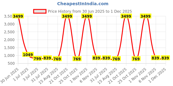myntra.com DIGITAL SHOPEE Women Trousers pack of 2 digital shopee Price History Graph from 30 Jun 2025 to 30 Nov 2025