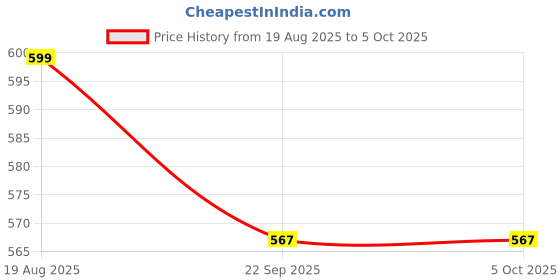 myntra.com Digni Party Block Sandals digni Price History Graph from 19 Aug 2025 to 5 Oct 2025