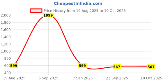 myntra.com Digni Silver Block Pumps digni Price History Graph from 19 Aug 2025 to 9 Oct 2025