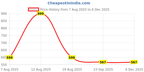 myntra.com Digni Wedge Mules digni Price History Graph from 7 Aug 2025 to 4 Dec 2025