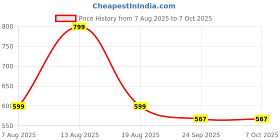 myntra.com Digni Women Backstrap Open Toe Flats digni Price History Graph from 7 Aug 2025 to 7 Oct 2025