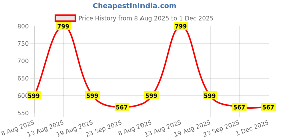 myntra.com Digni Women Black & Gold-Plated Open Toe Flats digni Price History Graph from 8 Aug 2025 to 30 Nov 2025