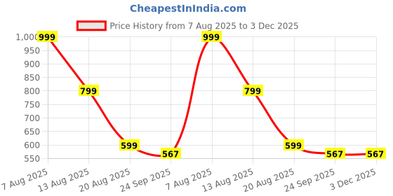 myntra.com Digni Women Black Open Toe Flats digni Price History Graph from 7 Aug 2025 to 2 Dec 2025