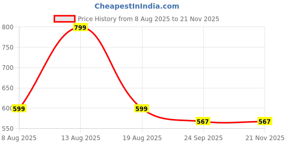 myntra.com Digni Women Open Toe Flats digni Price History Graph from 8 Aug 2025 to 21 Nov 2025