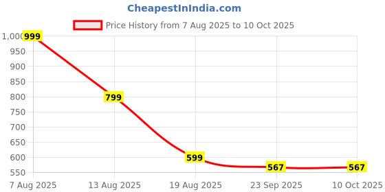 myntra.com Digni Women Pink Solid Backstrap Open Toe Flats digni Price History Graph from 7 Aug 2025 to 9 Oct 2025