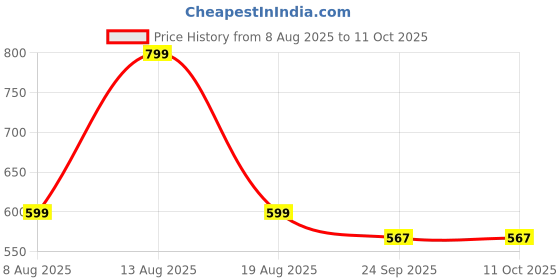 myntra.com Digni Women Red Colourblocked Open Toe Flats digni Price History Graph from 8 Aug 2025 to 10 Oct 2025