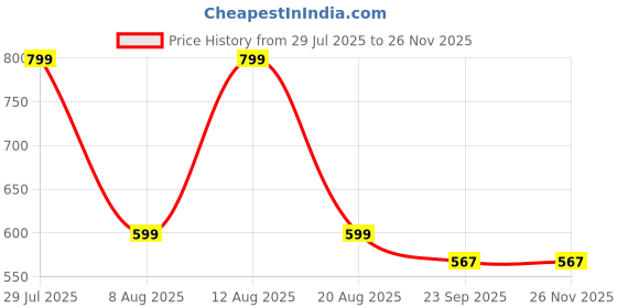 myntra.com Digni Women Textured Open Toe Flats digni Price History Graph from 29 Jul 2025 to 25 Nov 2025