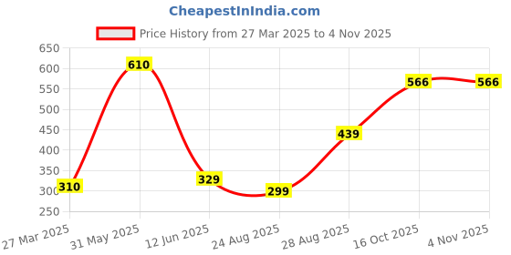 myntra.com Dignity Magna Adult Diapers - 10Pc dignity Price History Graph from 27 Mar 2025 to 2 Nov 2025