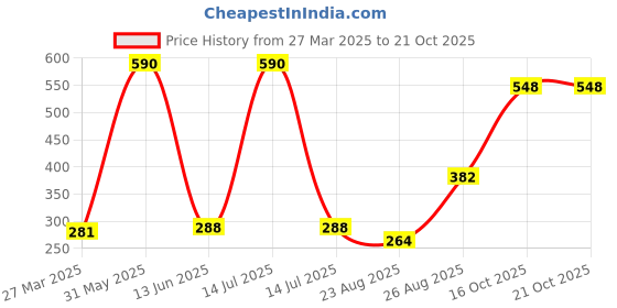 myntra.com Dignity Magna Adult Diapers - 10Pc dignity Price History Graph from 27 Mar 2025 to 20 Oct 2025