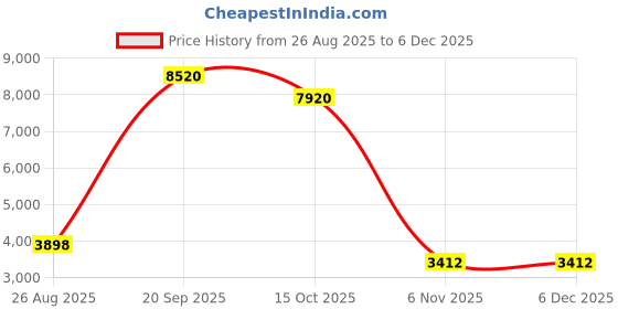 myntra.com Dignity Set Of 12 Disposable Adult Diapers - L - 10 Pcs Each dignity Price History Graph from 26 Aug 2025 to 5 Dec 2025