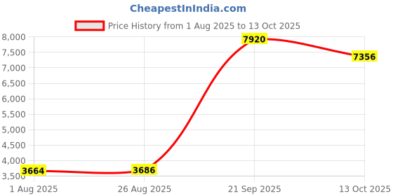 myntra.com Dignity Set Of 12 Disposable Adult Diapers - M - 10 Pcs Each dignity Price History Graph from 1 Aug 2025 to 13 Oct 2025