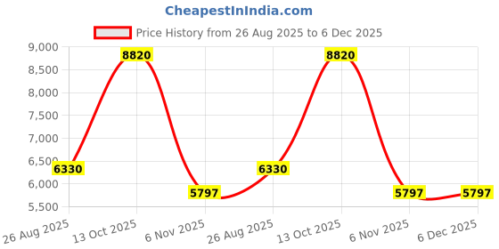 myntra.com Dignity Set Of 12 Disposable Adult Diapers - M - L - 10 Pcs Each dignity Price History Graph from 26 Aug 2025 to 6 Dec 2025