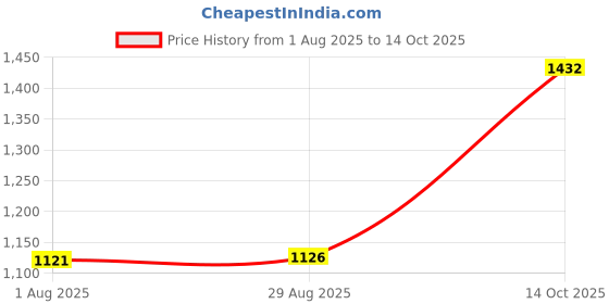 myntra.com Dignity Set Of 2 Overnight Tape Style Adult Diapers- XL- 10 Pcs Each dignity Price History Graph from 1 Aug 2025 to 14 Oct 2025